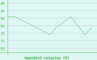 Courbe de l'humidit relative pour Mehamn