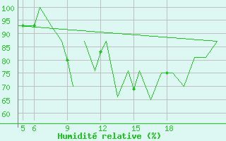 Courbe de l'humidit relative pour Pamplona (Esp)