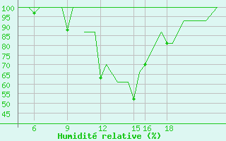 Courbe de l'humidit relative pour Pamplona (Esp)