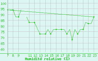 Courbe de l'humidit relative pour Tees-Side