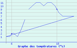 Courbe de tempratures pour Pamplona (Esp)