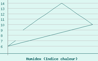 Courbe de l'humidex pour Valence (26)