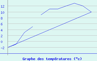 Courbe de tempratures pour Lechfeld