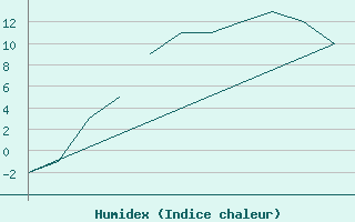 Courbe de l'humidex pour Lechfeld