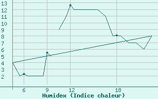 Courbe de l'humidex pour Pamplona (Esp)