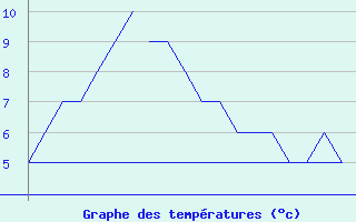 Courbe de tempratures pour Bodo Vi