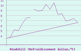 Courbe du refroidissement olien pour Bodo Vi