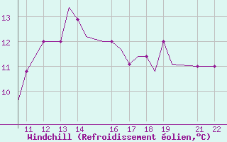 Courbe du refroidissement olien pour Sligo Airport