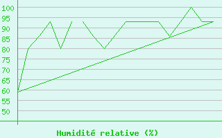 Courbe de l'humidit relative pour Bodo Vi