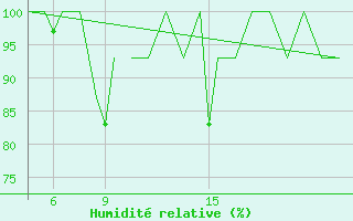 Courbe de l'humidit relative pour Pamplona (Esp)