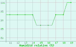 Courbe de l'humidit relative pour Cambridge