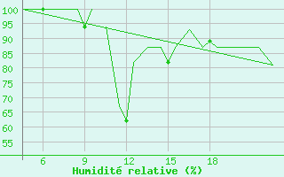 Courbe de l'humidit relative pour Pamplona (Esp)