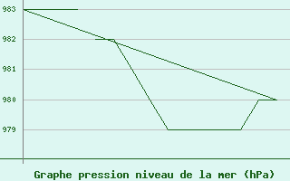 Courbe de la pression atmosphrique pour Blackpool Airport