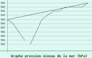 Courbe de la pression atmosphrique pour Blackpool Airport