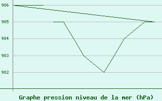 Courbe de la pression atmosphrique pour Blackpool Airport