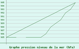 Courbe de la pression atmosphrique pour Blackpool Airport