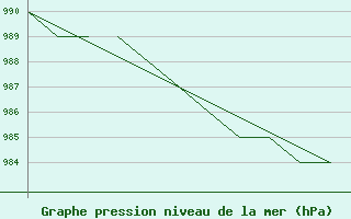 Courbe de la pression atmosphrique pour Blackpool Airport