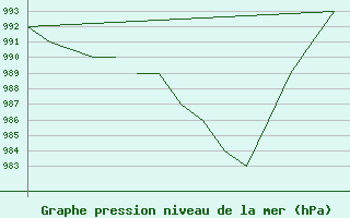 Courbe de la pression atmosphrique pour Blackpool Airport