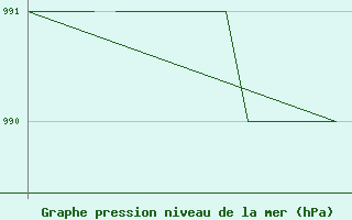 Courbe de la pression atmosphrique pour Blackpool Airport