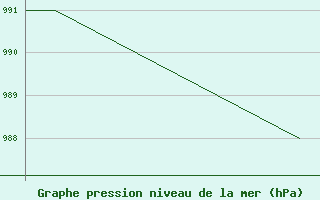 Courbe de la pression atmosphrique pour Leon / Virgen Del Camino