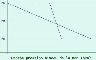 Courbe de la pression atmosphrique pour Blackpool Airport