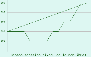 Courbe de la pression atmosphrique pour Blackpool Airport