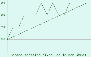 Courbe de la pression atmosphrique pour Blackpool Airport