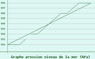 Courbe de la pression atmosphrique pour Blackpool Airport