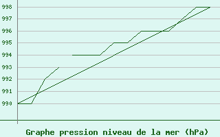 Courbe de la pression atmosphrique pour Blackpool Airport