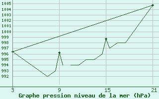 Courbe de la pression atmosphrique pour Madrid-Colmenar