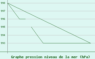 Courbe de la pression atmosphrique pour Blackpool Airport