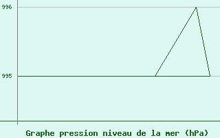 Courbe de la pression atmosphrique pour Blackpool Airport