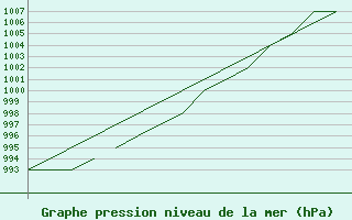 Courbe de la pression atmosphrique pour Blackpool Airport