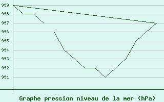 Courbe de la pression atmosphrique pour Blackpool Airport