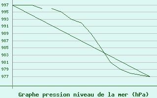 Courbe de la pression atmosphrique pour Blackpool Airport