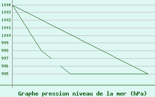 Courbe de la pression atmosphrique pour Blackpool Airport