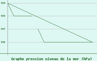 Courbe de la pression atmosphrique pour Blackpool Airport