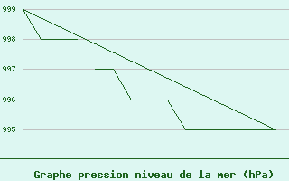 Courbe de la pression atmosphrique pour Blackpool Airport