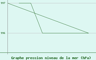 Courbe de la pression atmosphrique pour La Seo d