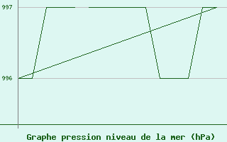 Courbe de la pression atmosphrique pour Blackpool Airport