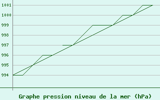 Courbe de la pression atmosphrique pour Blackpool Airport