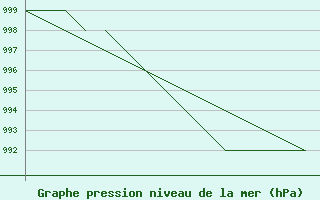 Courbe de la pression atmosphrique pour Blackpool Airport