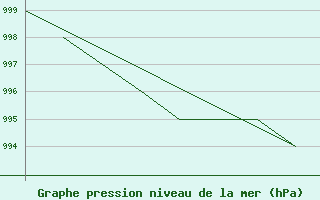 Courbe de la pression atmosphrique pour La Seo d