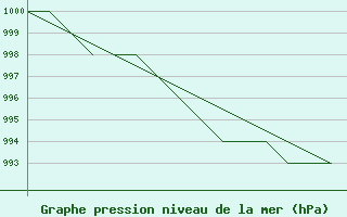 Courbe de la pression atmosphrique pour Karlovy Vary