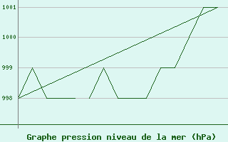 Courbe de la pression atmosphrique pour Blackpool Airport