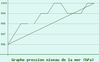 Courbe de la pression atmosphrique pour Blackpool Airport