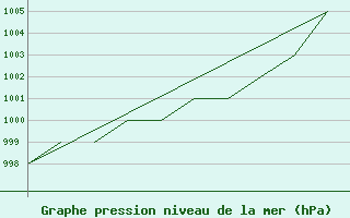 Courbe de la pression atmosphrique pour La Seo d