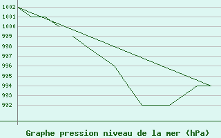 Courbe de la pression atmosphrique pour Blackpool Airport