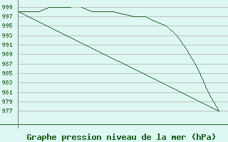 Courbe de la pression atmosphrique pour Exeter Airport