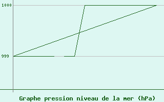 Courbe de la pression atmosphrique pour Blackpool Airport